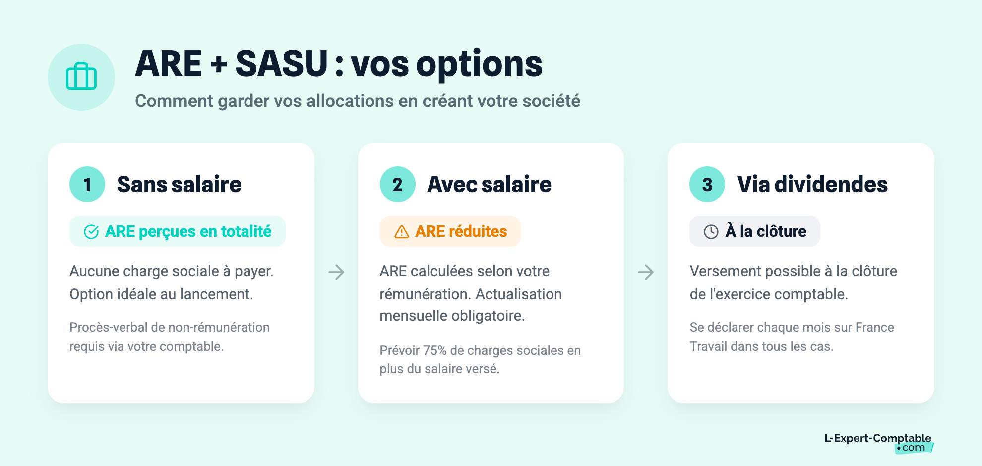 ARE + SASU : vos options